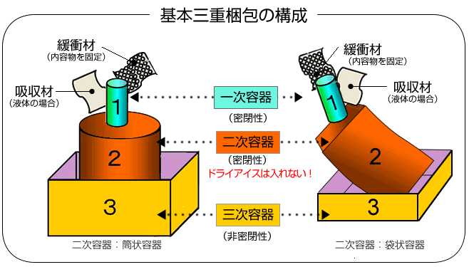 基本三重梱包の構成図