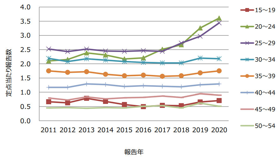 性器クラミジア感染症の発生動向、2000年-2020年