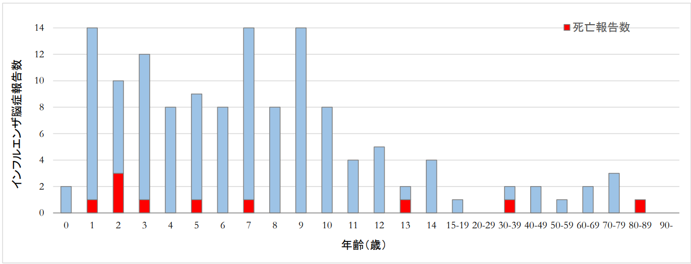 数 インフルエンザ 死者 インフルエンザの日本国内での致死率はどのくらいなのか？超過死亡数と厚生労働省の人口動態調査に基づく二つの推計