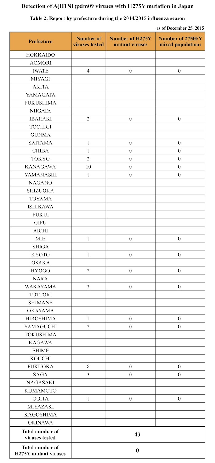 Antiviral Resistance Surveillance In Japan As Of March 25 19