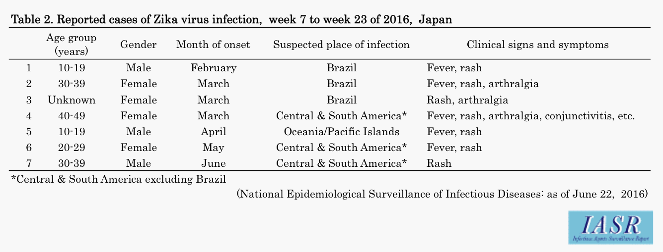 Viaje a Japón: Virus Zika - JAPÓN: Vacunas, Información Sanitaria