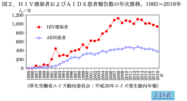 IASR 40(10), 2019【特集】 HIV/AIDS 2018年