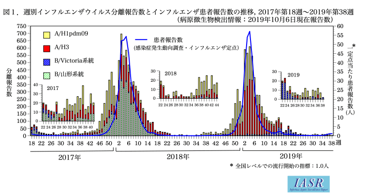 インフルエンザ 感染 者 数 2018