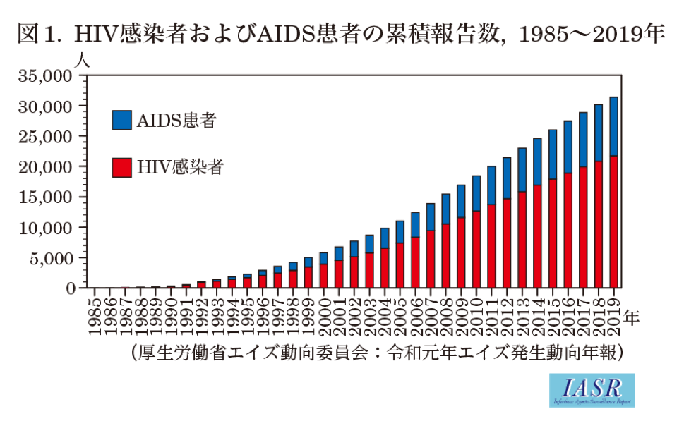 HIV感染者及びAIDS患者の累計報告数