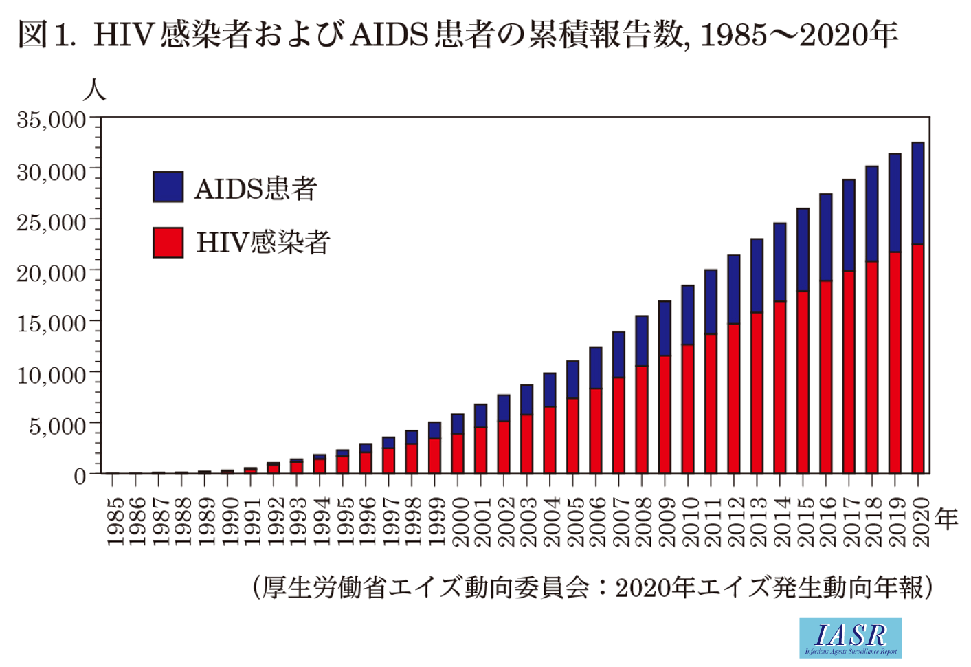 IASR 42(10), 2021【特集】HIV/AIDS 2020年