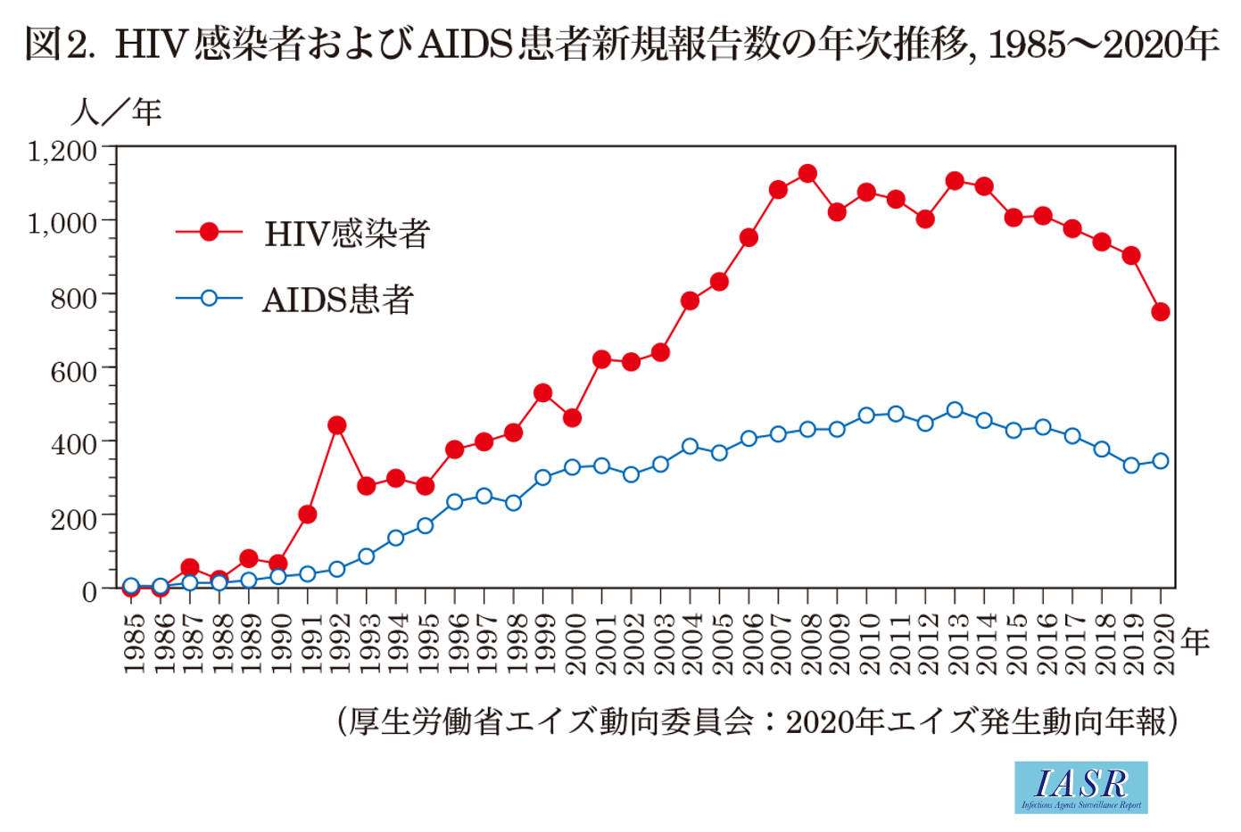 IASR 42(10), 2021【特集】HIV/AIDS 2020年