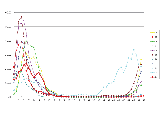 インフルエンザ過去10年間との比較グラフ 11 19更新
